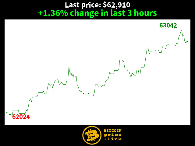 +1.36% change in last 3 hours
