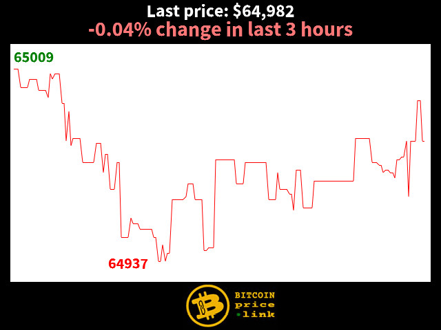 -0.04% change in last 3 hours