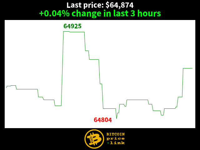 +0.04% change in last 3 hours