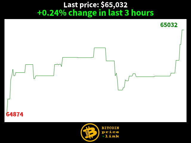 +0.24% change in last 3 hours