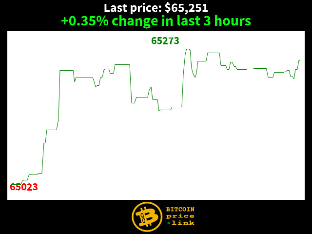 +0.35% change in last 3 hours