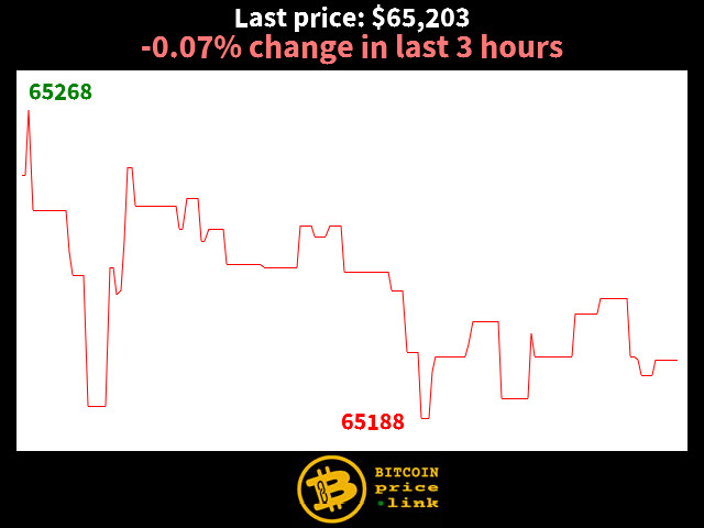 -0.07% change in last 3 hours