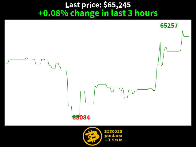 +0.08% change in last 3 hours