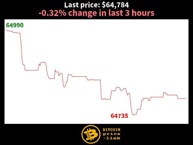 -0.32% change in last 3 hours