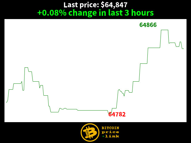 +0.08% change in last 3 hours