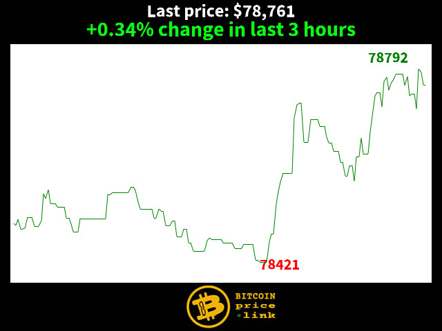 +0.34% change in last 3 hours
