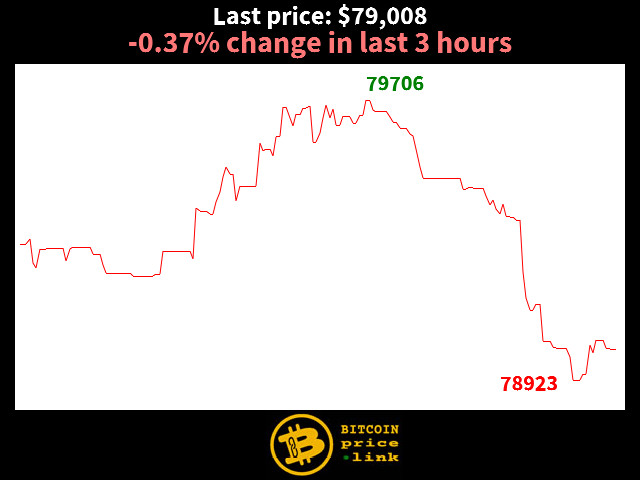 -0.37% change in last 3 hours