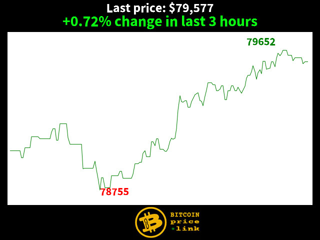 +0.72% change in last 3 hours