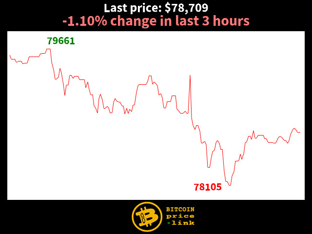 -1.10% change in last 3 hours