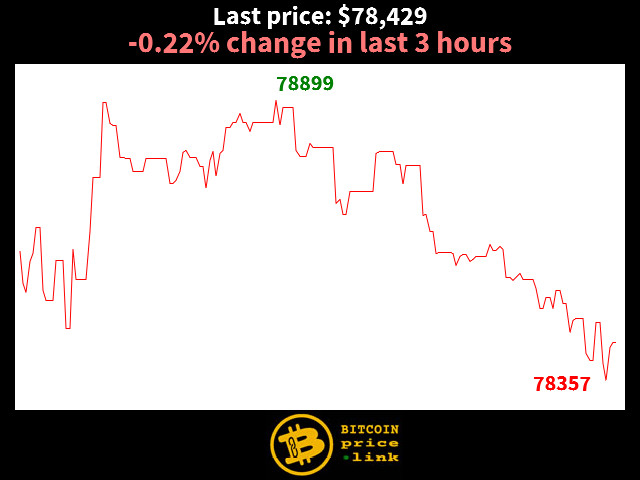 -0.22% change in last 3 hours