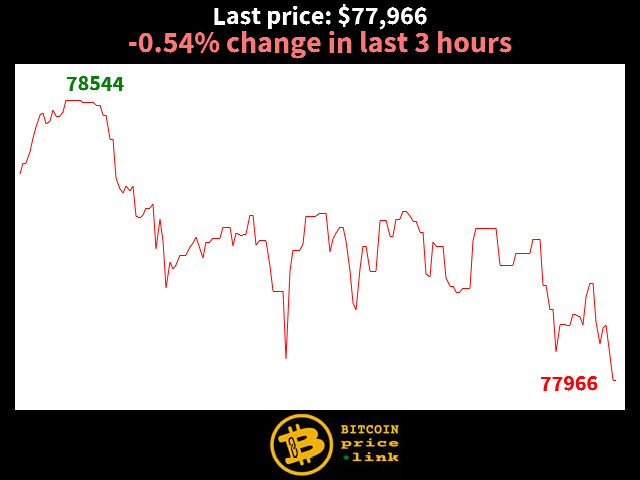 -0.54% change in last 3 hours
