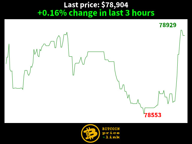 +0.16% change in last 3 hours