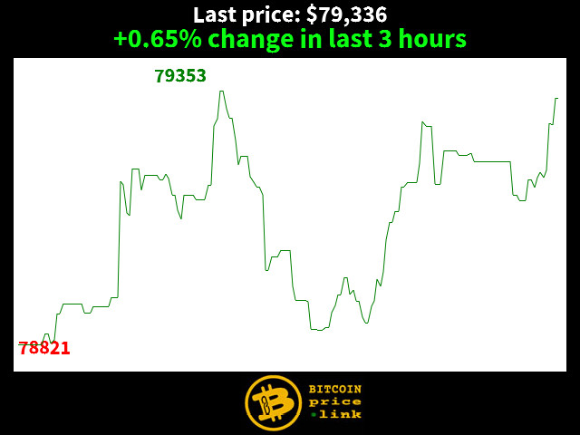 +0.65% change in last 3 hours