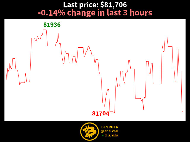 -0.14% change in last 3 hours