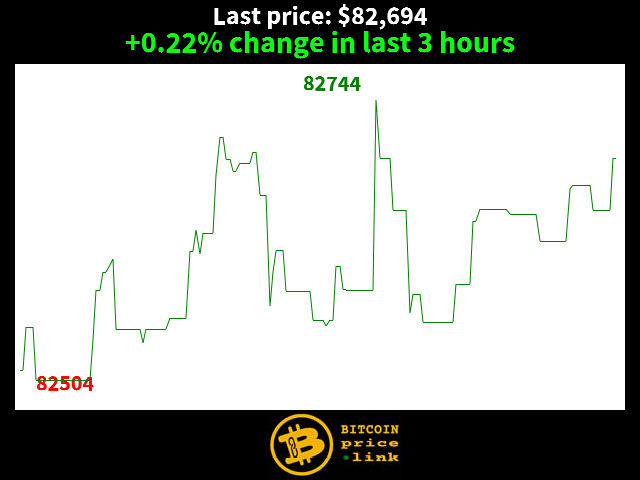 +0.22% change in last 3 hours