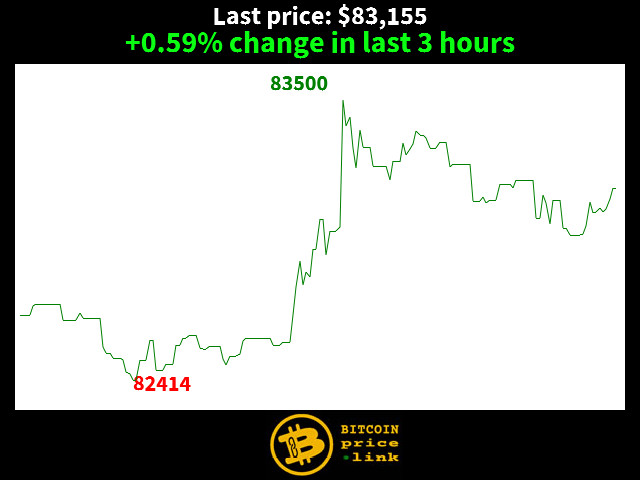 +0.59% change in last 3 hours