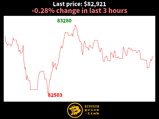 -0.28% change in last 3 hours