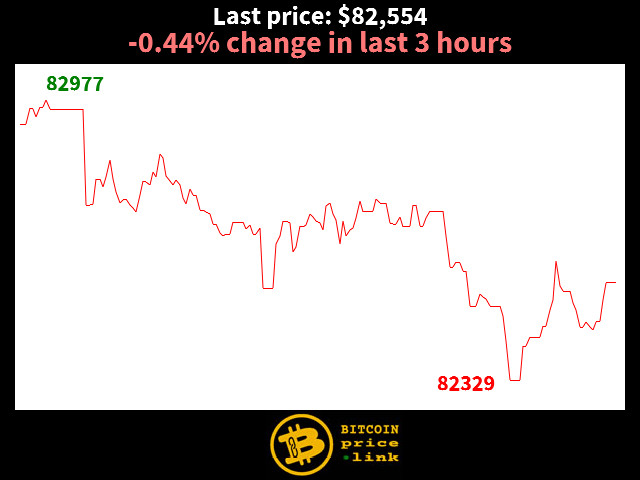 -0.44% change in last 3 hours