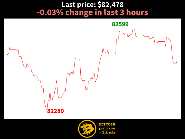 -0.03% change in last 3 hours