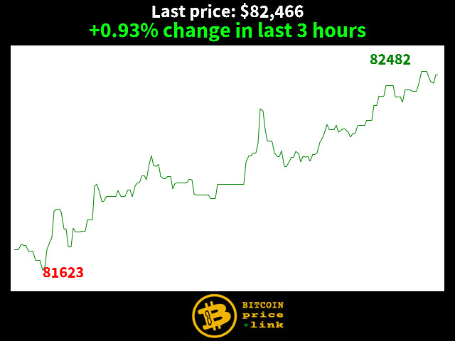 +0.93% change in last 3 hours