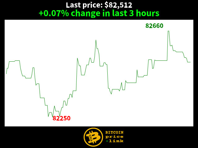 +0.07% change in last 3 hours