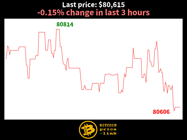 -0.15% change in last 3 hours