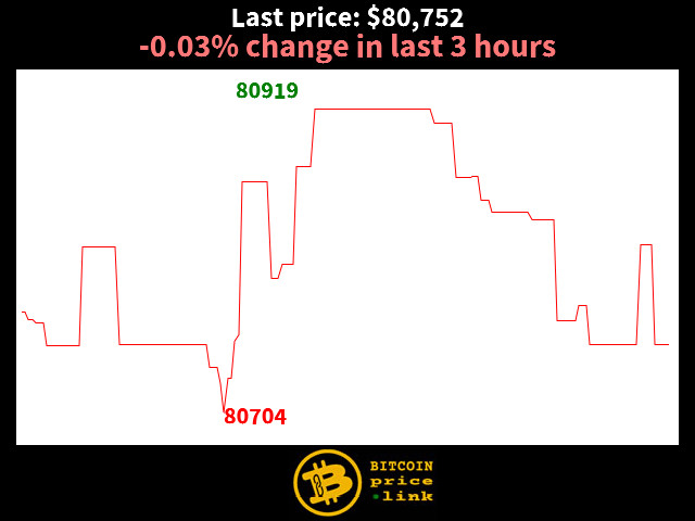 -0.03% change in last 3 hours