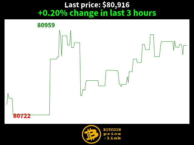 +0.20% change in last 3 hours