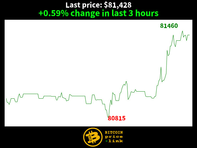 +0.59% change in last 3 hours