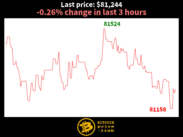 -0.26% change in last 3 hours