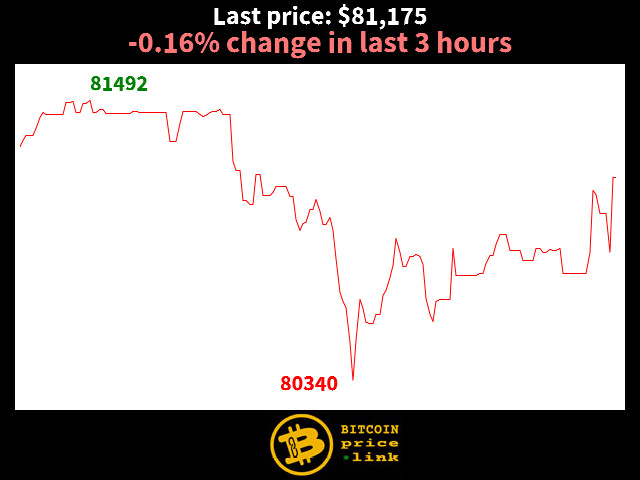 -0.16% change in last 3 hours
