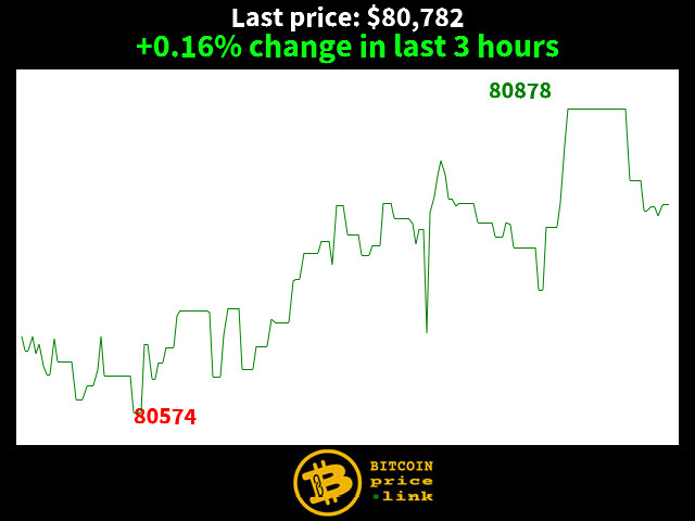 +0.16% change in last 3 hours