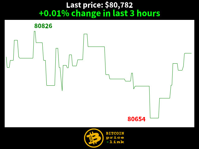 +0.01% change in last 3 hours