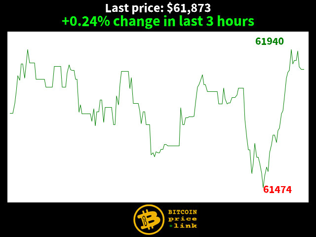 +0.24% change in last 3 hours
