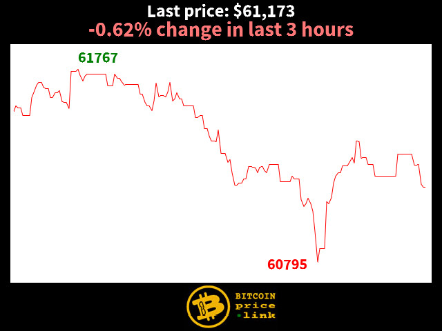 -0.62% change in last 3 hours