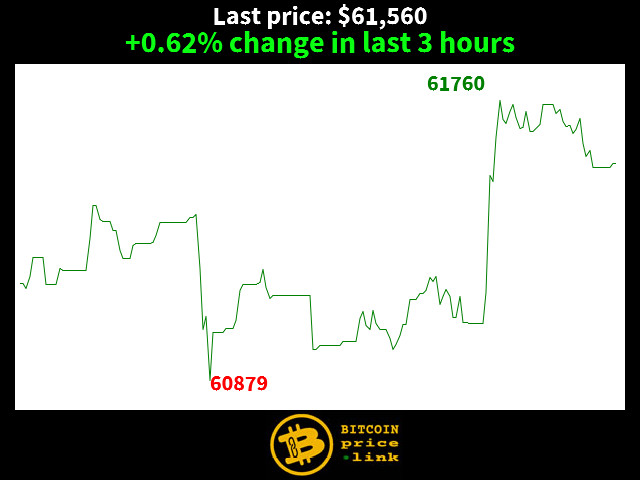 +0.62% change in last 3 hours