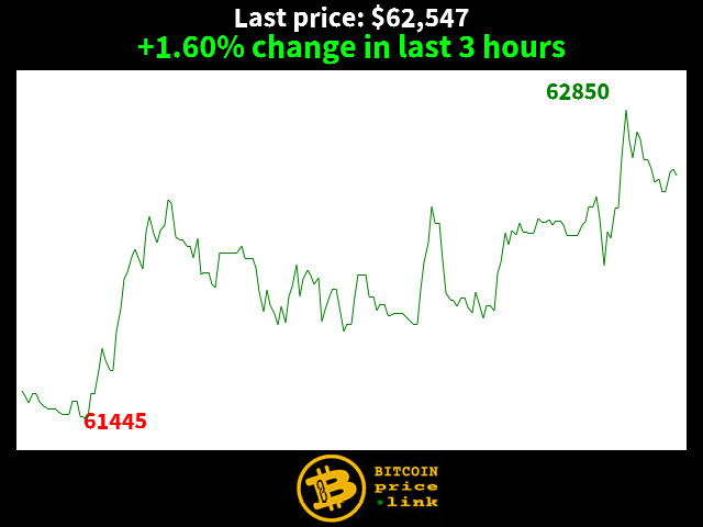 +1.60% change in last 3 hours