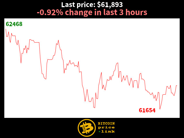 -0.92% change in last 3 hours