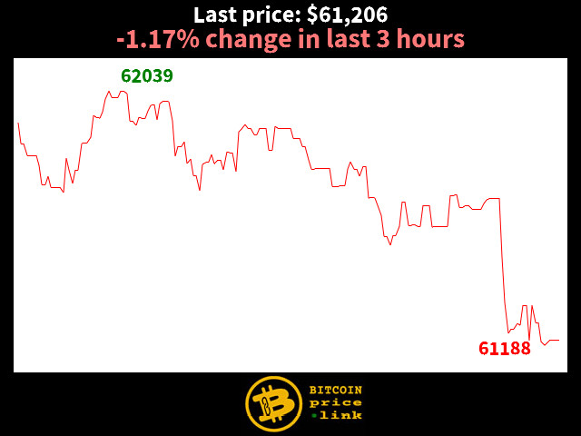 -1.17% change in last 3 hours