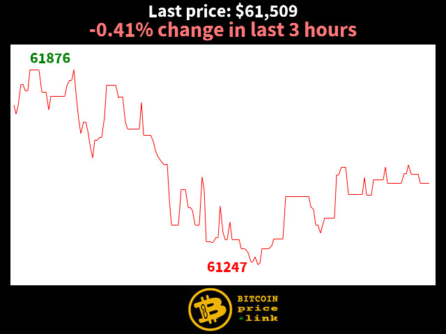 -0.41% change in last 3 hours