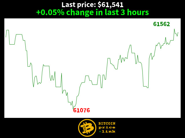 +0.05% change in last 3 hours