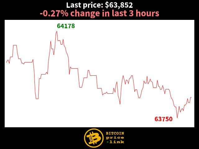 -0.27% change in last 3 hours
