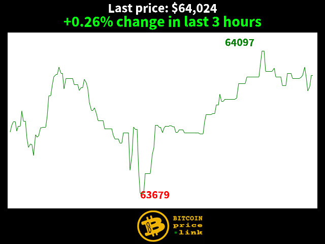 +0.26% change in last 3 hours
