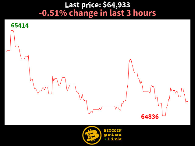 -0.51% change in last 3 hours