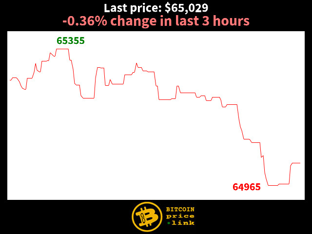 -0.36% change in last 3 hours