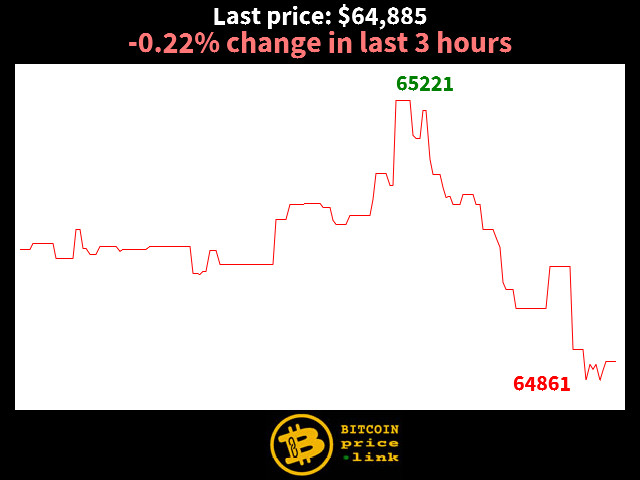 -0.22% change in last 3 hours