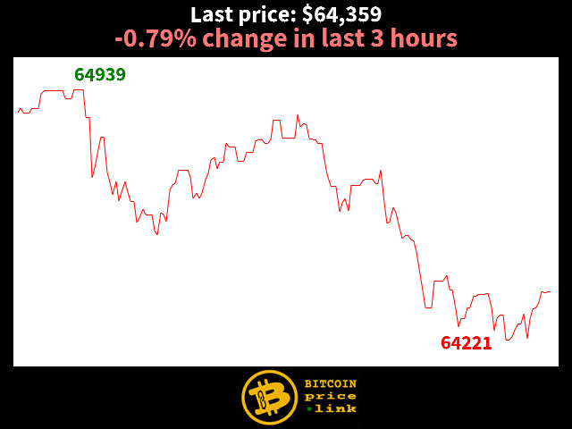 -0.79% change in last 3 hours