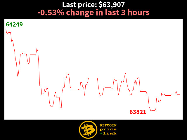-0.53% change in last 3 hours