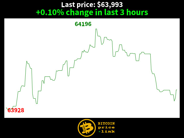 +0.10% change in last 3 hours