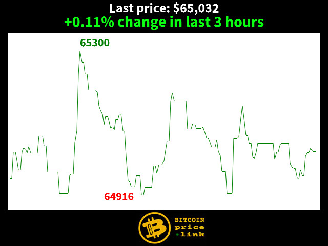 +0.11% change in last 3 hours